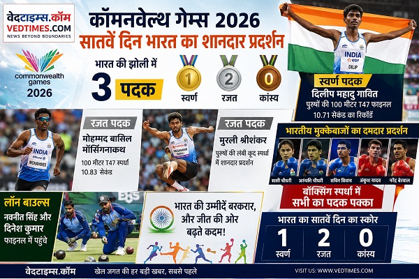 कॉमनवेल्थ गेम्स 2026: सातवें दिन भारत का दमदार प्रदर्शन, 1 स्वर्ण और 2 रजत समेत तीन पदक, बॉक्सिंग और लॉन बाउल्स से बढ़ीं स्वर्णिम उम्मीदें