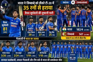 भारत ने तीसरे टी20 में जिम्बाब्वे को 35 रनों से हराया, वैभव सूर्यवंशी की विस्फोटक पारी के बाद मयंक की शानदार गेंदबाजी