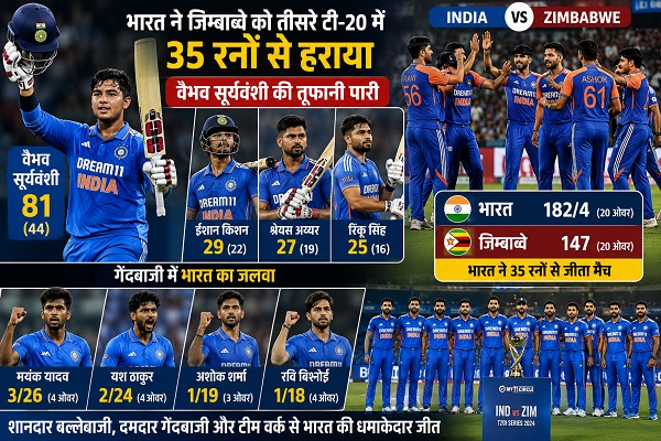 भारत ने तीसरे टी20 में जिम्बाब्वे को 35 रनों से हराया, वैभव सूर्यवंशी की विस्फोटक पारी के बाद मयंक की शानदार गेंदबाजी