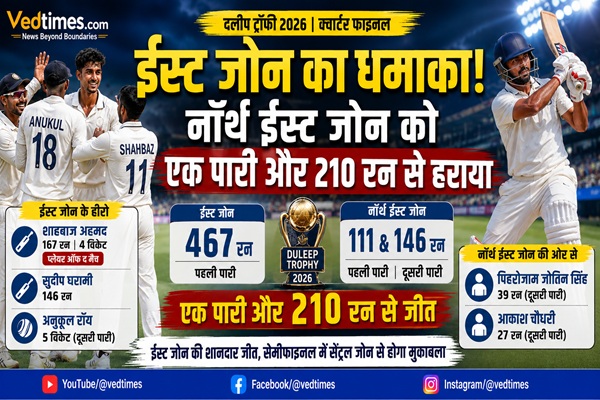दलीप ट्रॉफी 2026: ईस्ट जोन का धमाका, नॉर्थ ईस्ट जोन को पारी और 210 रन से रौंदकर सेमीफाइनल में एंट्री