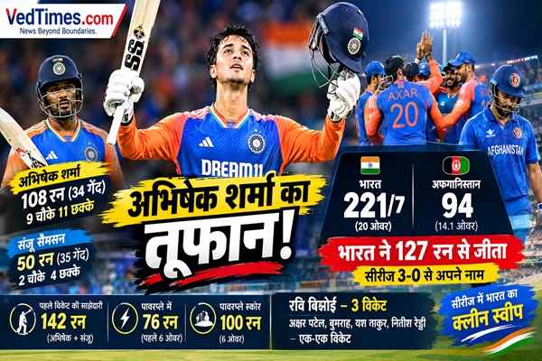 अभिषेक का तूफानी शतक, गेंदबाजों का कहर, अफगानिस्तान पर भारत की 127 रन से बड़ी जीत