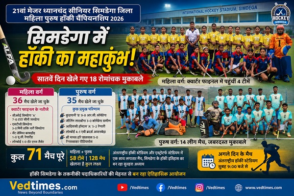 हॉकी के मैदान में सिमडेगा का जलवा, 7वें दिन 18 मैच संपन्न, महिला वर्ग की 4 टीमें सेमीफाइनल में पहुंचीं